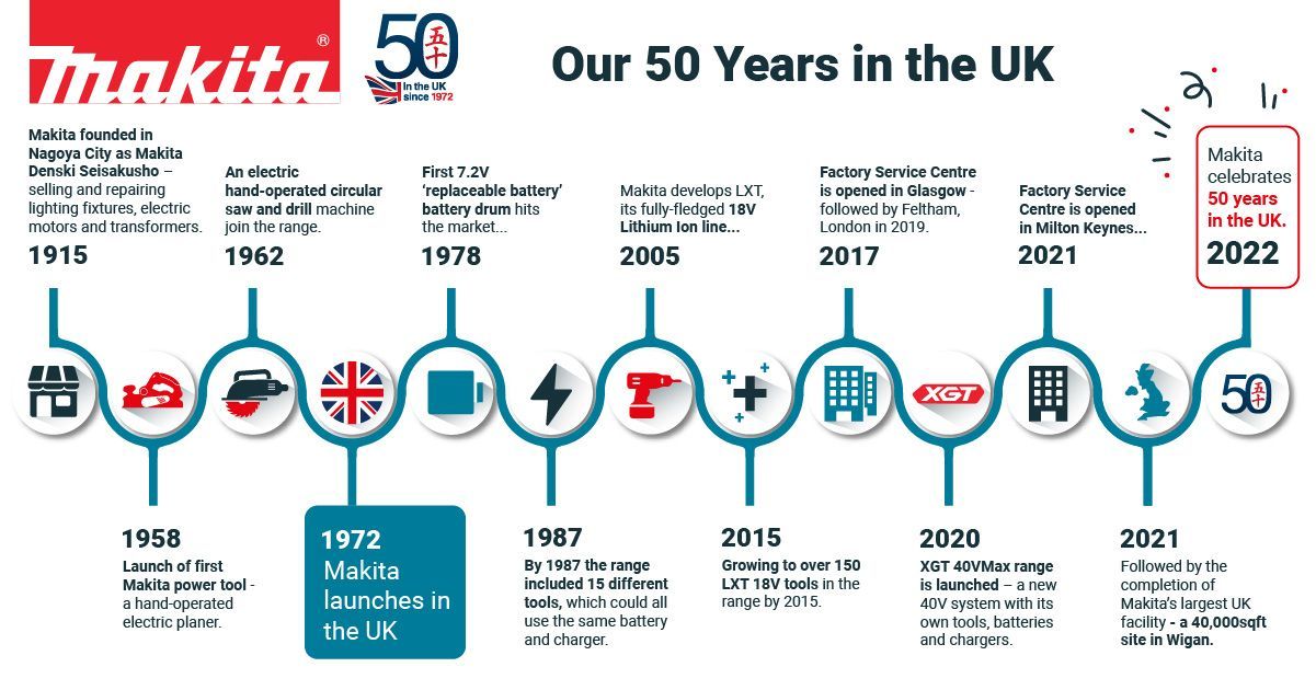 50 Year timeline